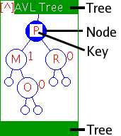 Difference between node and
tree