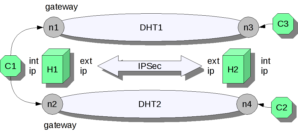 DHT IPSec