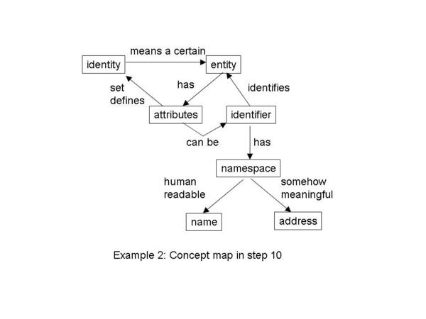 second version of identity concept map